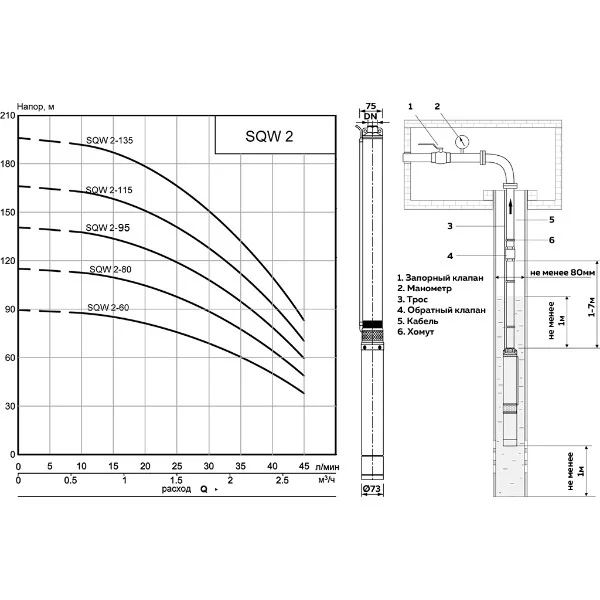 Насос скважинный Smart Install SQW 2-80 0,75кВт 1x230В