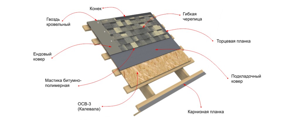 Схема монтажа кровли